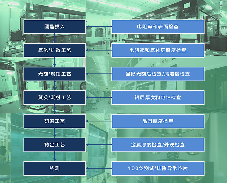 描述